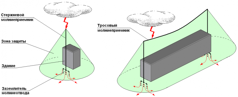 Калькулятор молниезащиты: как пользоваться?