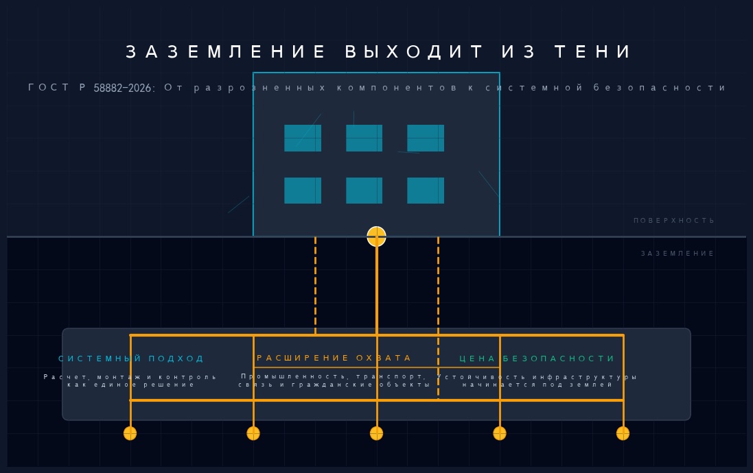 Заземление выходит из тени: что меняет ГОСТ Р 58882-2026 для промышленности и строительства