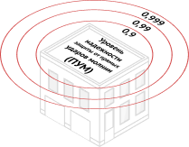 Уровень надежности защиты от прямых ударов молнии (ПУМ)